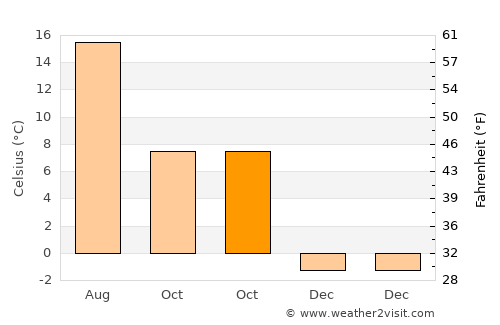 Tjøme average temperature in October