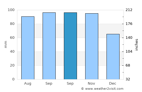 Tjøme average rain in September