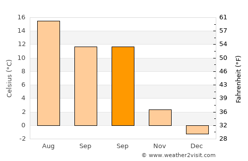 Tjøme average temperature in September