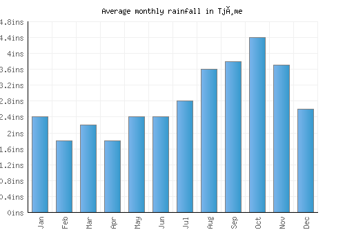 Tjøme monthly rainfall chart (inches)