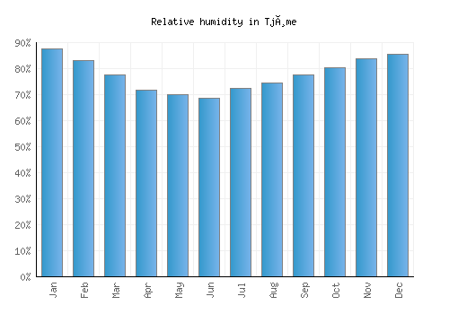 Tjøme relative humidity averages