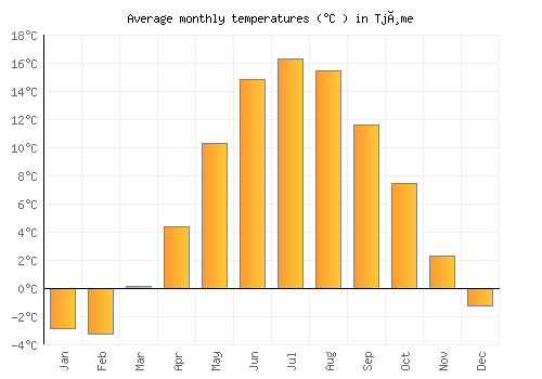 Tjøme average temperature chart (Celsius)