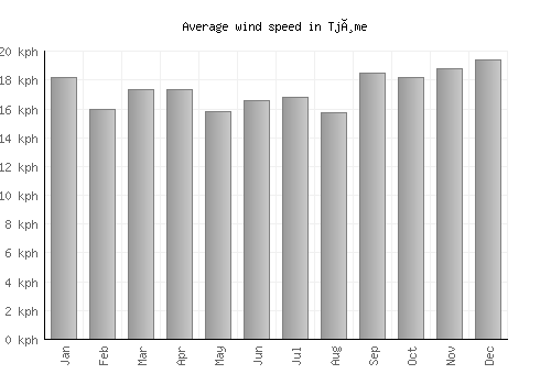 Tjøme average winspeed by month (km/h)