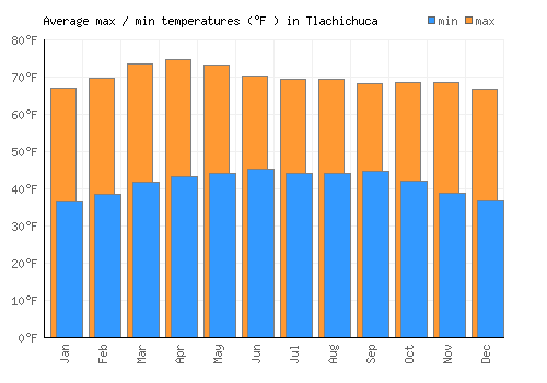 Tlachichuca average minimum / maximum temperatures (Fahrenheit)