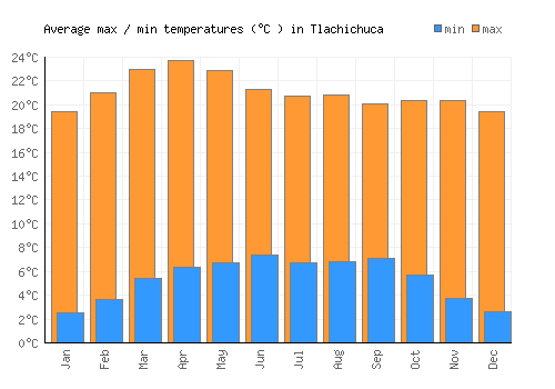 Tlachichuca average minimum / maximum temperatures (Celsius)