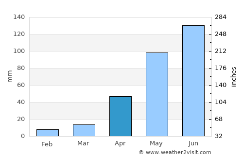 Tlachichuca average rain in April