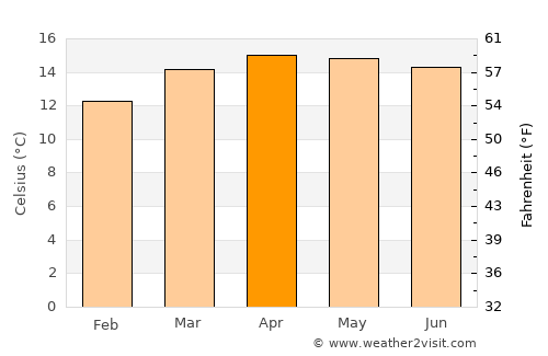 Tlachichuca average temperature in April