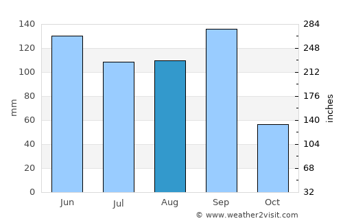 Tlachichuca average rain in August