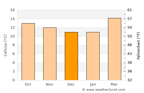 Tlachichuca average temperature in December