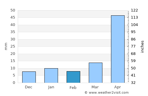 Tlachichuca average rain in February