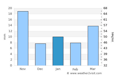 Tlachichuca average rain in January