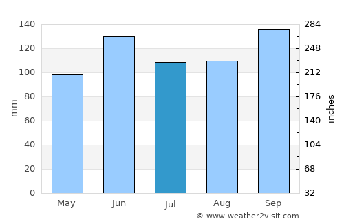 Tlachichuca average rain in July