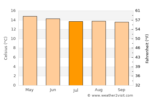 Tlachichuca average temperature in July