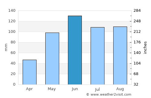 Tlachichuca average rain in June