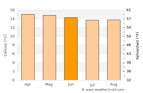 Tlachichuca average temperature in June