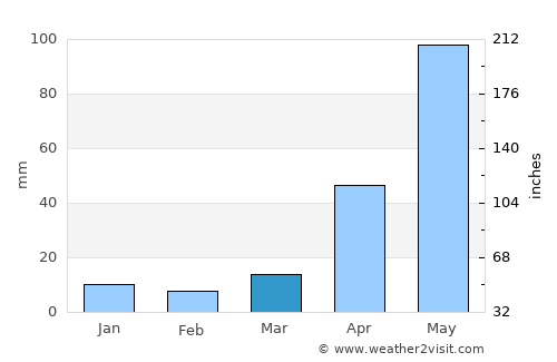 Tlachichuca average rain in March