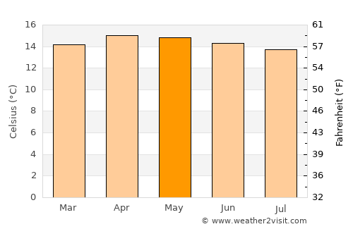 Tlachichuca average temperature in May
