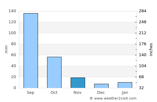 Tlachichuca average rain in November