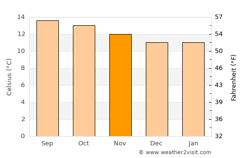 Tlachichuca average temperature in November