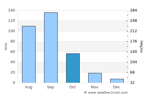 Tlachichuca average rain in October