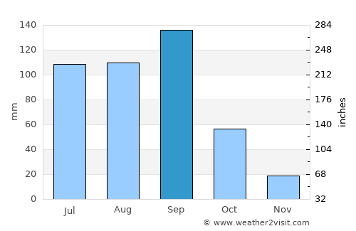 Tlachichuca average rain in September