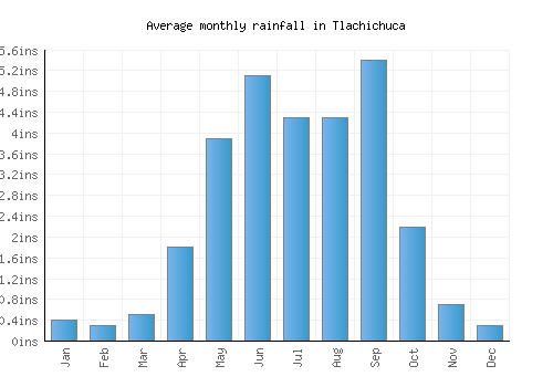 Tlachichuca monthly rainfall chart (inches)