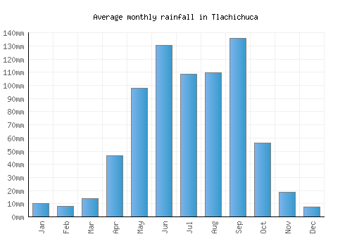 Tlachichuca monthly rainfall chart (mm)