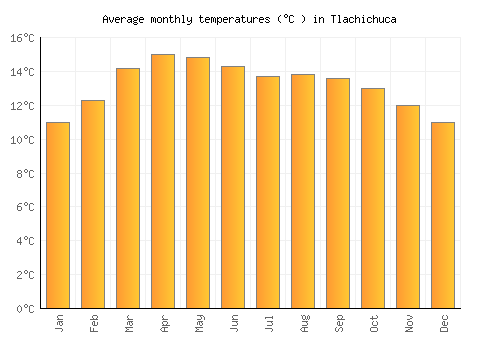 Tlachichuca average temperature chart (Celsius)