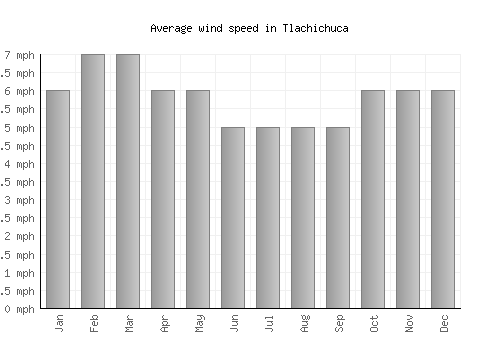 Tlachichuca average winspeed by month (mph)