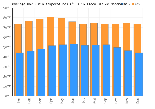 Tlacolula de Matamoros average minimum / maximum temperatures (Fahrenheit)