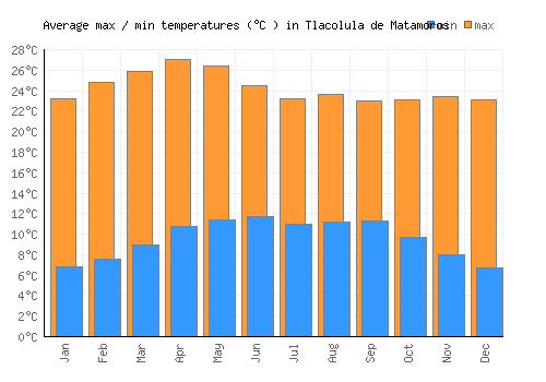 Tlacolula de Matamoros average minimum / maximum temperatures (Celsius)