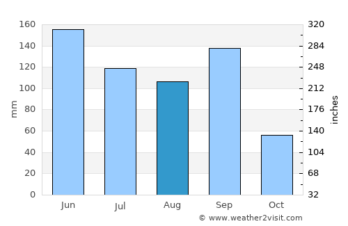 Tlacolula de Matamoros average rain in August