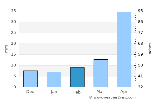 Tlacolula de Matamoros average rain in February