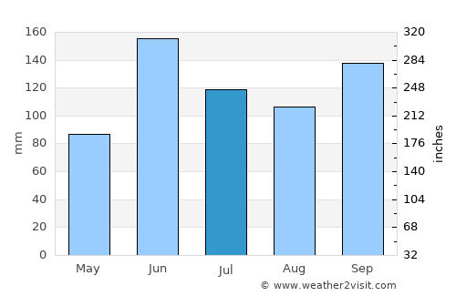 Tlacolula de Matamoros average rain in July