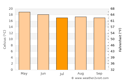 Tlacolula de Matamoros average temperature in July