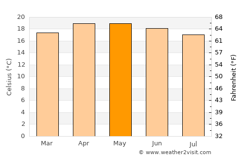 Tlacolula de Matamoros average temperature in May