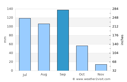 Tlacolula de Matamoros average rain in September