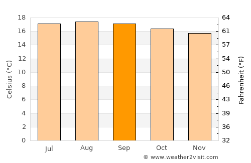 Tlacolula de Matamoros average temperature in September