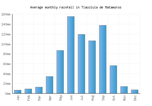 Tlacolula de Matamoros monthly rainfall chart (mm)