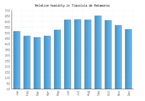 Tlacolula de Matamoros relative humidity averages