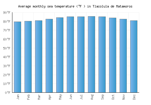Tlacolula de Matamoros average sea temperature chart (Fahrenheit)