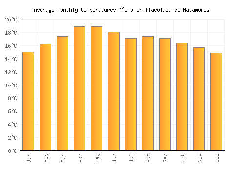 Tlacolula de Matamoros average temperature chart (Celsius)