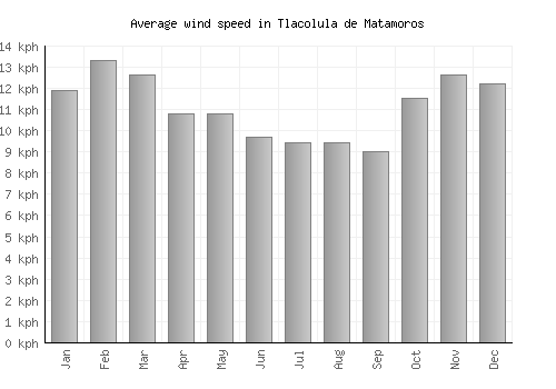 Tlacolula de Matamoros average winspeed by month (km/h)