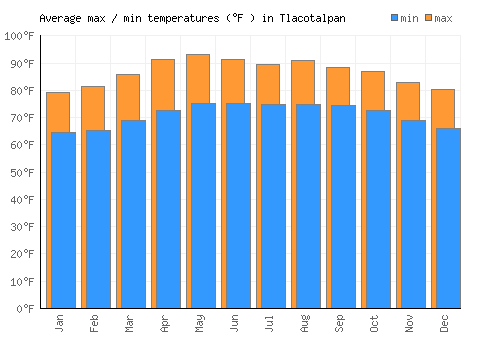 Tlacotalpan average minimum / maximum temperatures (Fahrenheit)