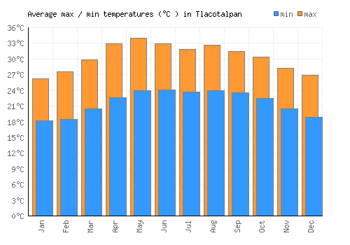 Tlacotalpan average minimum / maximum temperatures (Celsius)