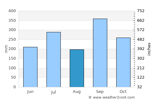 Tlacotalpan average rain in August