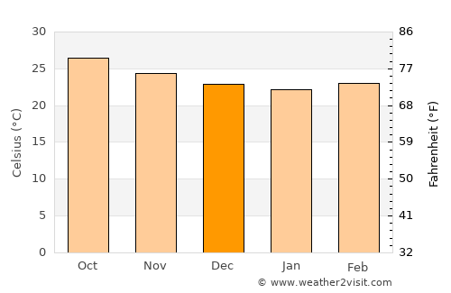 Tlacotalpan average temperature in December