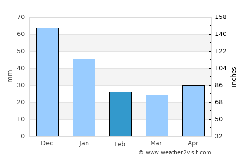 Tlacotalpan average rain in February