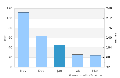 Tlacotalpan average rain in January
