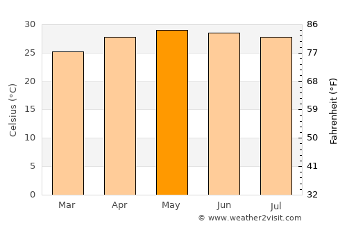 Tlacotalpan average temperature in May